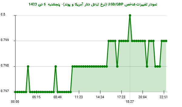 نمودار تغییرات شاخص USD/GBP (نرخ تبادل دلار آمریکا و پوند)- پنجشنبه  6 دی 1403