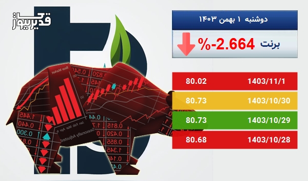 سقوط 2.664 درصدی، آیا نفت برنت همچنان سقوط خواهد کرد