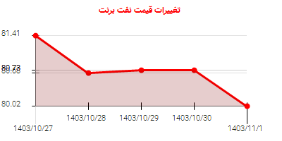 تغییرات قیمت نفت برنت