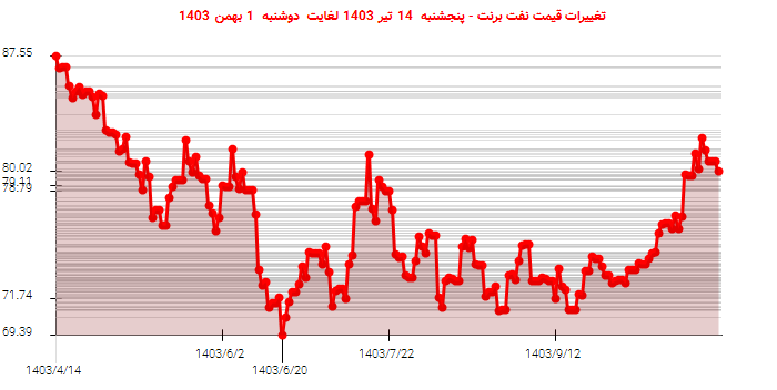 تغییرات قیمت نفت برنت - پنجشنبه  14 تیر 1403 لغایت دوشنبه  1 بهمن 1403