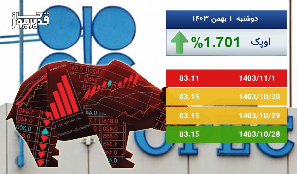 توفان در بازار جهانی اوپک - نفت اوپک به 83.11 دلار رسید