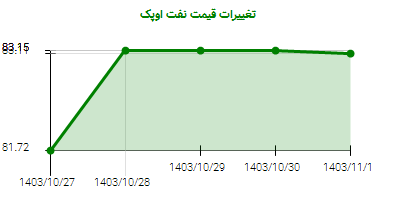 تغییرات قیمت نفت اوپک