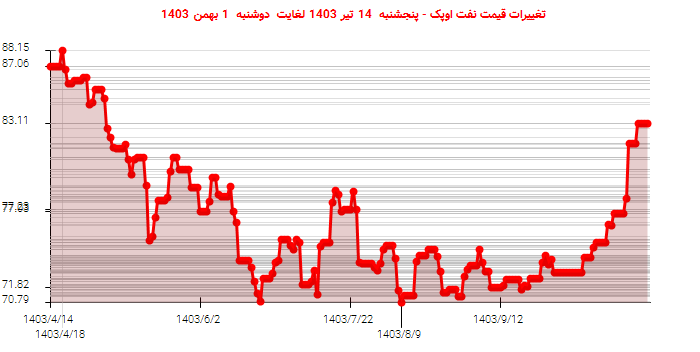 تغییرات قیمت نفت اوپک - پنجشنبه  14 تیر 1403 لغایت دوشنبه  1 بهمن 1403