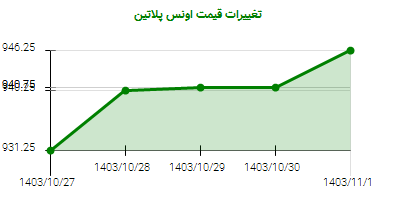 تغییرات قیمت اونس پلاتین