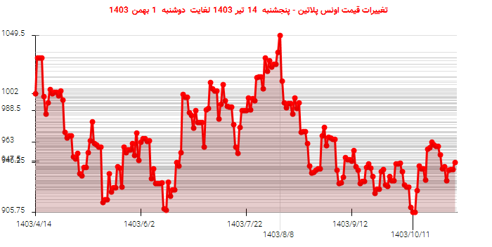 تغییرات قیمت اونس پلاتین - پنجشنبه  14 تیر 1403 لغایت دوشنبه  1 بهمن 1403