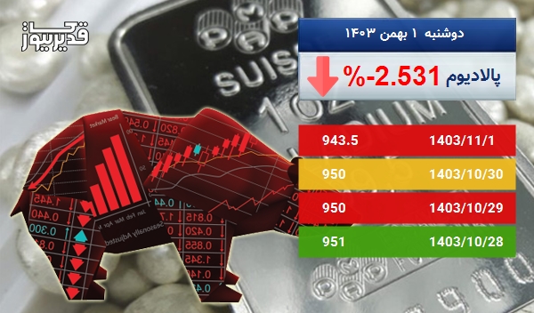 توفان در بازار جهانی پالادیوم - اونس پالادیوم به 943.5 دلار رسید