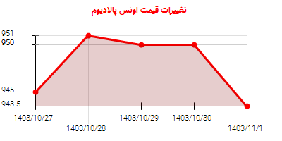 تغییرات قیمت اونس پالادیوم