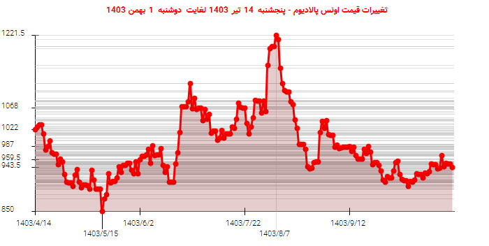 تغییرات قیمت اونس پالادیوم - پنجشنبه  14 تیر 1403 لغایت دوشنبه  1 بهمن 1403