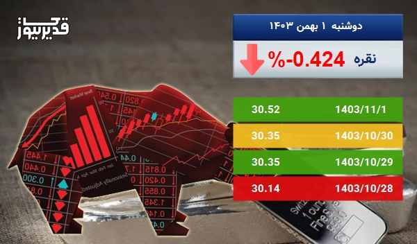 اونس نقره در طی 5 روز کاهش قیمت را تجربه کرده و به 30.52 دلار رسید