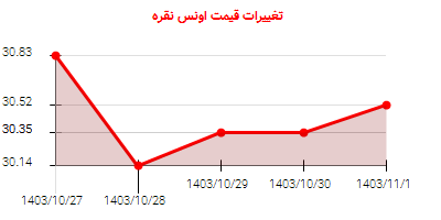 تغییرات قیمت اونس نقره