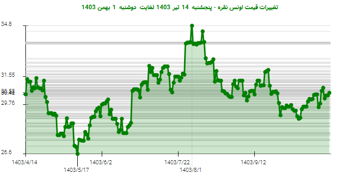 تغییرات قیمت اونس نقره - پنجشنبه  14 تیر 1403 لغایت دوشنبه  1 بهمن 1403