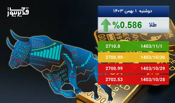 توفان در بازار جهانی طلا - اونس طلا به 2710.8 دلار رسید