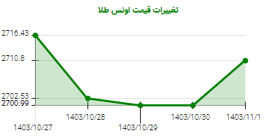 تغییرات قیمت اونس طلا