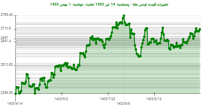 تغییرات قیمت اونس طلا - پنجشنبه  14 تیر 1403 لغایت دوشنبه  1 بهمن 1403