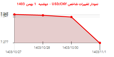 نمودار تغییرات شاخص USD/CNY - دوشنبه  1 بهمن 1403