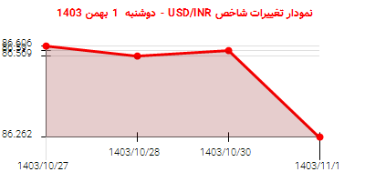 نمودار تغییرات شاخص USD/INR - دوشنبه  1 بهمن 1403