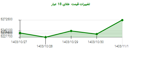 تغییرات قیمت  طلای 18 عیار