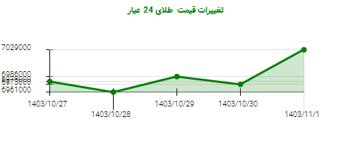 تغییرات قیمت  طلای 24 عیار