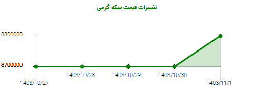 تغییرات قیمت سکه گرمی