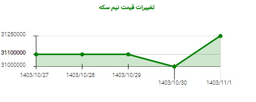 تغییرات قیمت نیم سکه