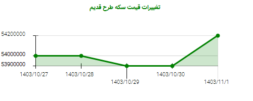 تغییرات قیمت سکه طرح قدیم