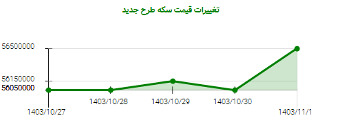 تغییرات قیمت سکه طرح جدید