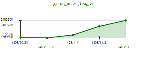 تغییرات قیمت  طلای 18 عیار