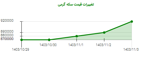 تغییرات قیمت سکه گرمی