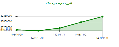 تغییرات قیمت نیم سکه