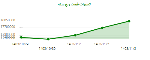 تغییرات قیمت ربع سکه