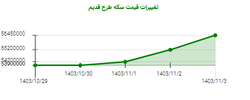 تغییرات قیمت سکه طرح قدیم