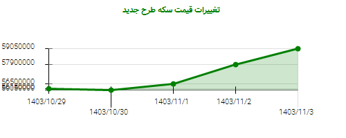 تغییرات قیمت سکه طرح جدید