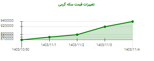 تغییرات قیمت سکه گرمی