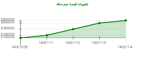 تغییرات قیمت نیم سکه