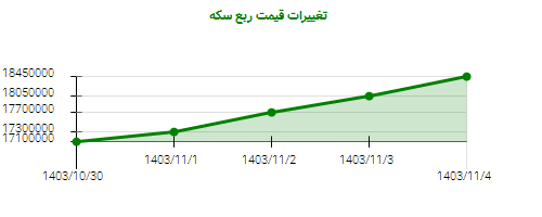 تغییرات قیمت ربع سکه