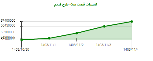 تغییرات قیمت سکه طرح قدیم