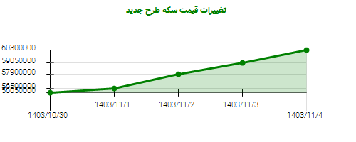 تغییرات قیمت سکه طرح جدید