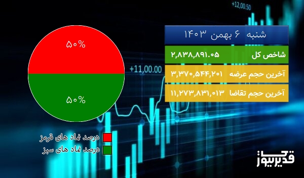  در شروع معاملات امروز (شنبه  6 بهمن 1403) بازار بورس تهران سبز پوش شد