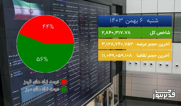  در پایان معاملات امروز (1403/11/06) شاخص بورس  25990.31  واحد رشد کرد