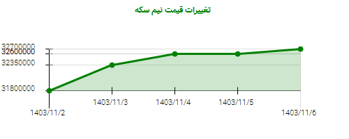 تغییرات قیمت نیم سکه