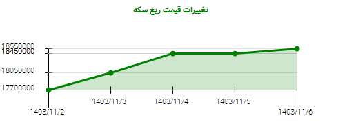 تغییرات قیمت ربع سکه