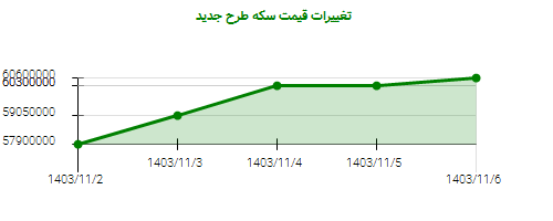 تغییرات قیمت سکه طرح جدید