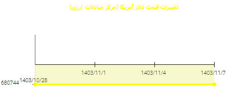 تغییرات قیمت دلار آمریکا (مرکز مبادلات ارزی)