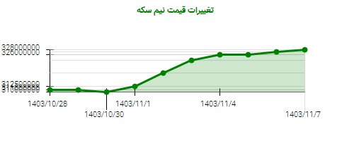 تغییرات قیمت نیم سکه