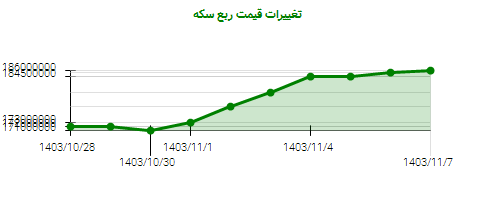 تغییرات قیمت ربع سکه