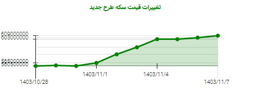 تغییرات قیمت سکه طرح جدید