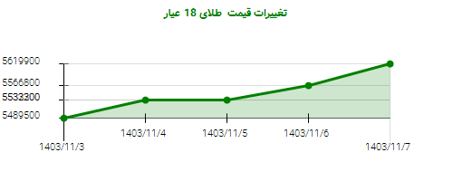 تغییرات قیمت  طلای 18 عیار