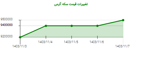 تغییرات قیمت سکه گرمی