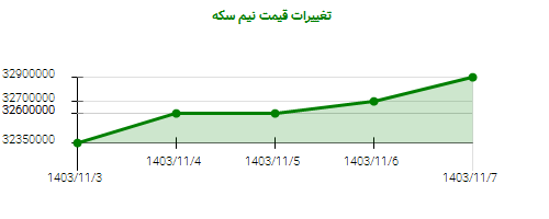 تغییرات قیمت نیم سکه