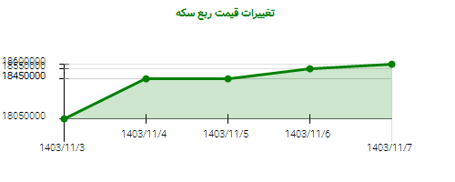 تغییرات قیمت ربع سکه